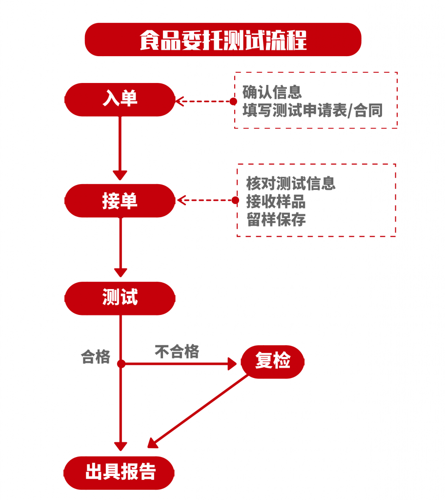 食品檢測流程